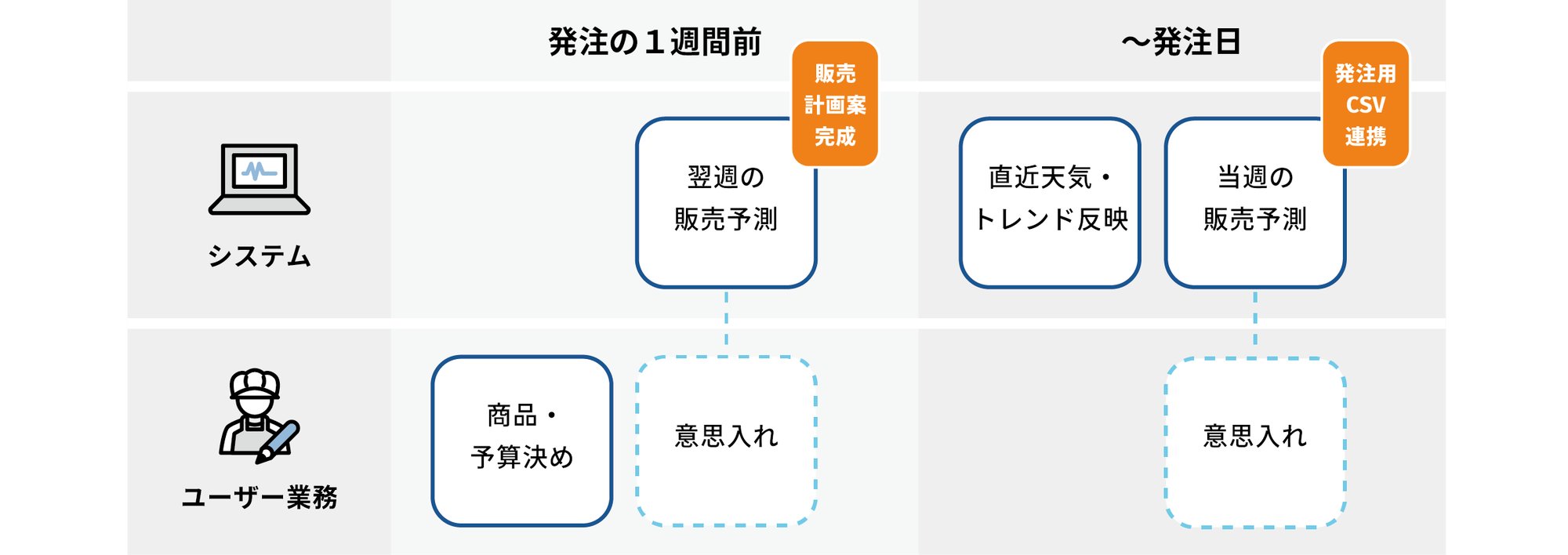 Delifit AI導入時の想定業務フロー