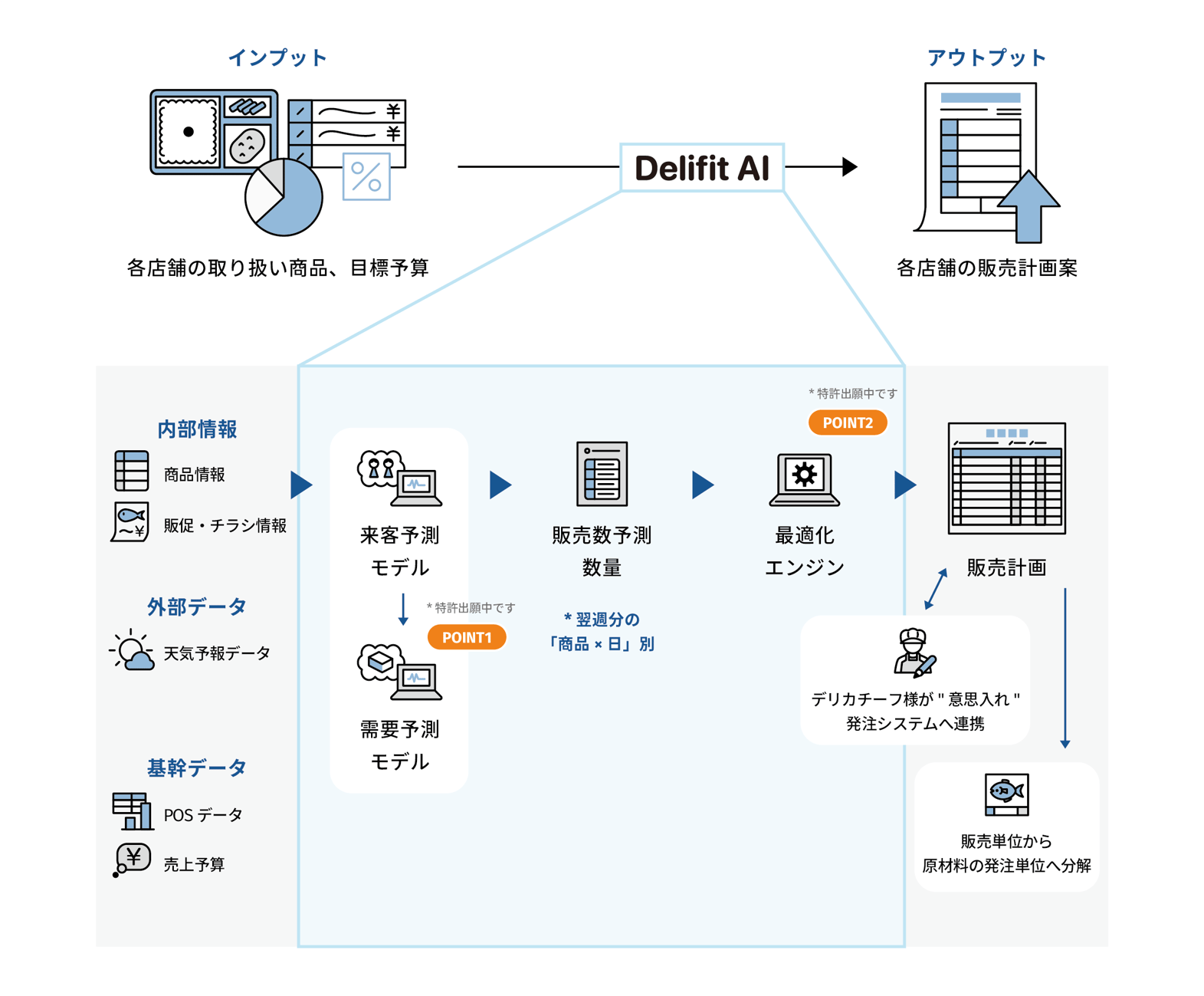 Delifit AIのフロー