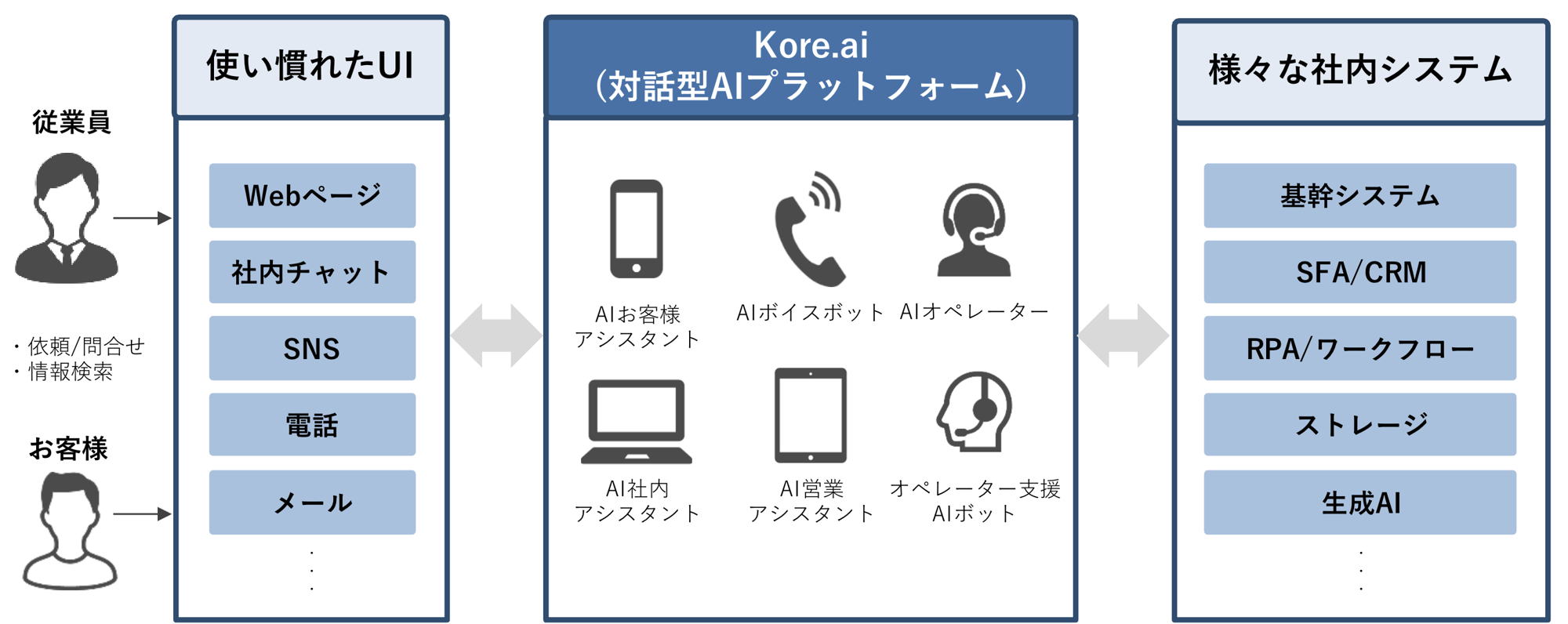 AIとの対話内容を既存システムと連携し、劇的な  「ユーザ体験向上」「業務スピードアップ」「コスト削減」  を実現します