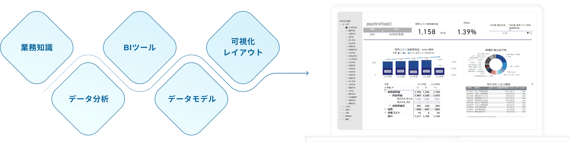 ダッシュボードによるデータの可視化と利活用の図 ダッシュボードによるデータの可視化と利活用の図