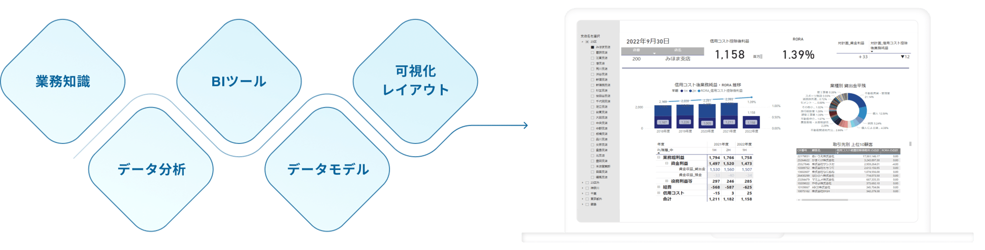 ダッシュボードによるデータの可視化と利活用の図