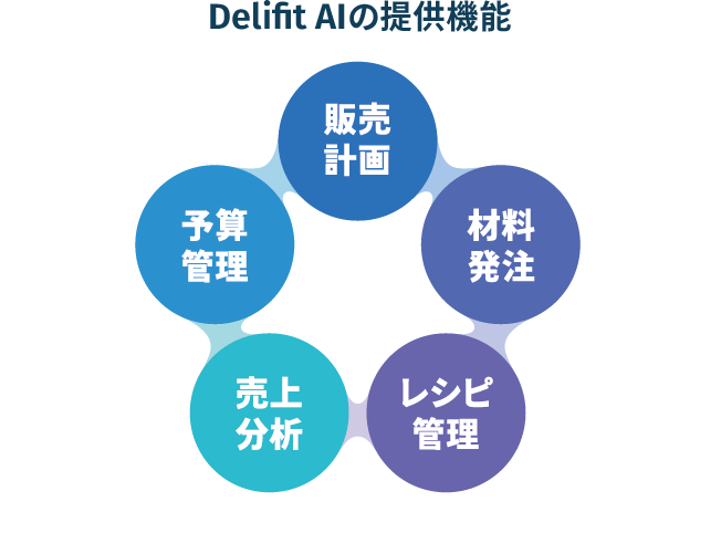 Delifit AIの提供機能