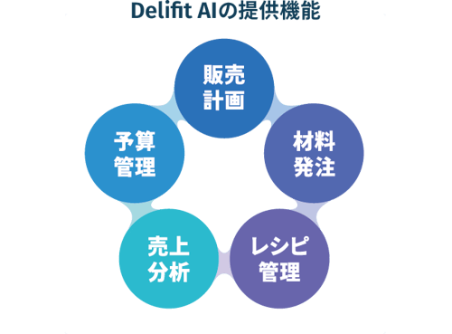 Delifit AIの提供機能 Delifit AIの提供機能