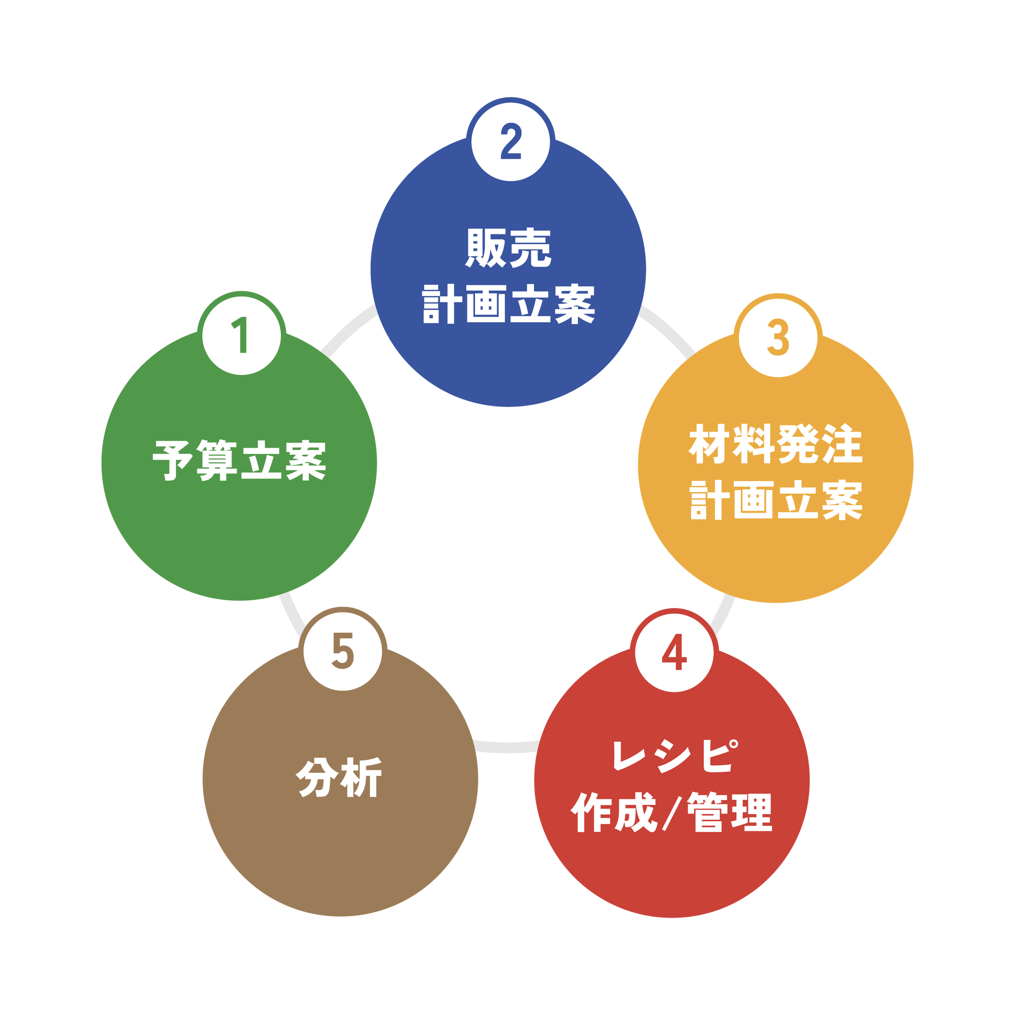 DelifitAI_diagram_cycle_5steps
