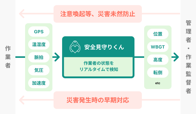 安全見守りくんは、大規模な工場での事故発生リスク低減のための安全管理ソリューションを提供するサービスです。 安全見守りくんは、大規模な工場での事故発生リスク低減のための安全管理ソリューションを提供するサービスです。