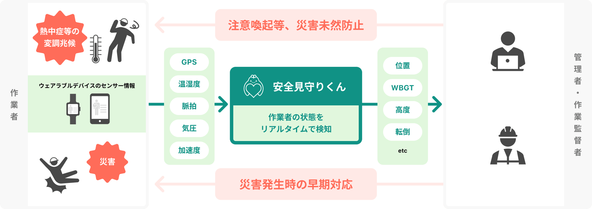 安全見守りくんとは、大規模な工場での事故発生リスク低減のための安全管理ソリューションです 安全見守りくんとは、大規模な工場での事故発生リスク低減のための安全管理ソリューションです