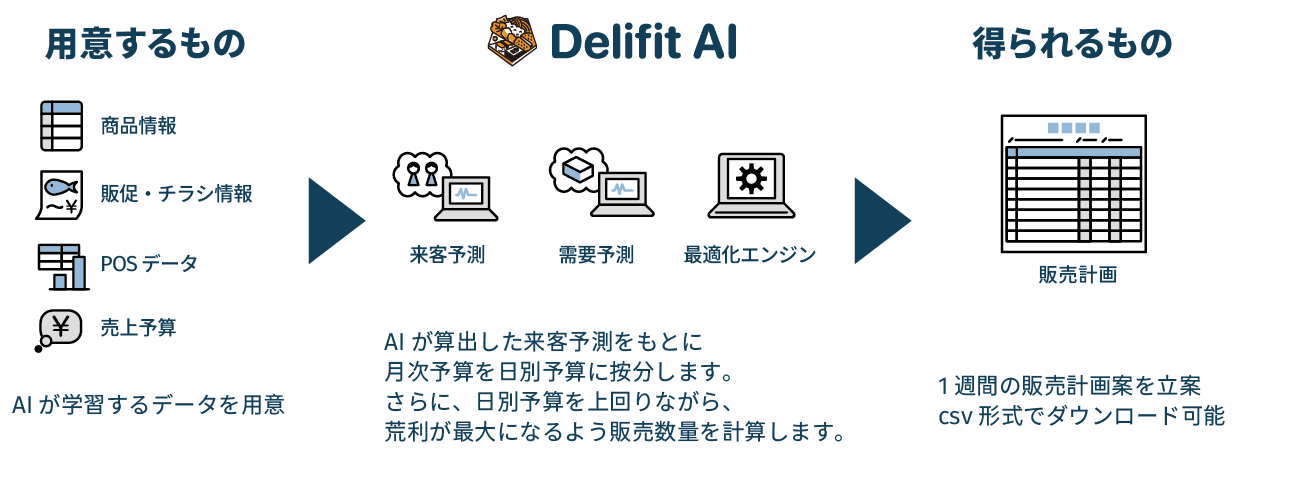 Delifit AIによる販売計画立案までの流れ Delifit AIによる販売計画立案までの流れ